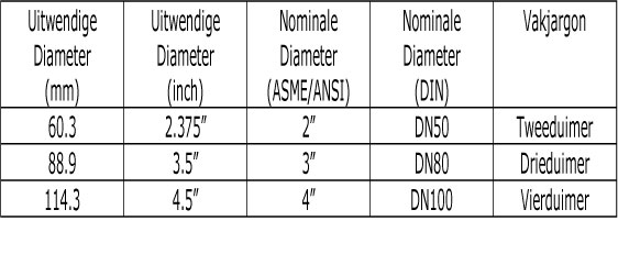 lezer Onzin Insecten tellen Piping Design - Diameter